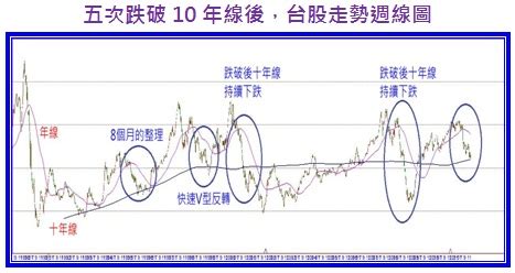 10年線位置|年線實戰應用：掌握市場趨勢，提升投資勝率